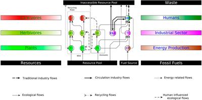 Sustainability in a Global Circular Economy: An Integrated Modeling Perspective